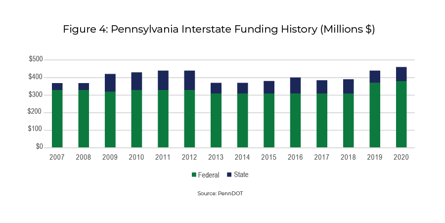 Figure 4, a bar chart, illustrates Pennsylvania's interstate funding history from Federal and State sources from 2007 through 2020 from PennDOT's data.